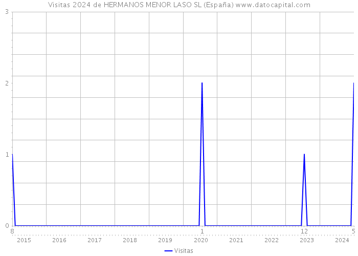 Visitas 2024 de HERMANOS MENOR LASO SL (España) 