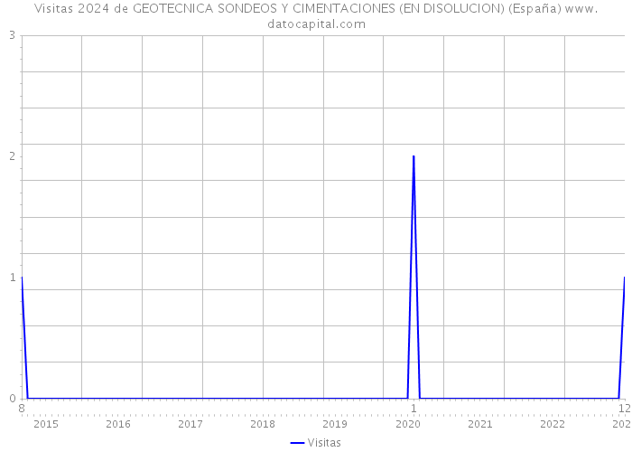 Visitas 2024 de GEOTECNICA SONDEOS Y CIMENTACIONES (EN DISOLUCION) (España) 
