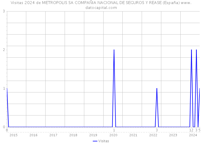 Visitas 2024 de METROPOLIS SA COMPAÑIA NACIONAL DE SEGUROS Y REASE (España) 