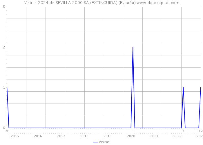 Visitas 2024 de SEVILLA 2000 SA (EXTINGUIDA) (España) 