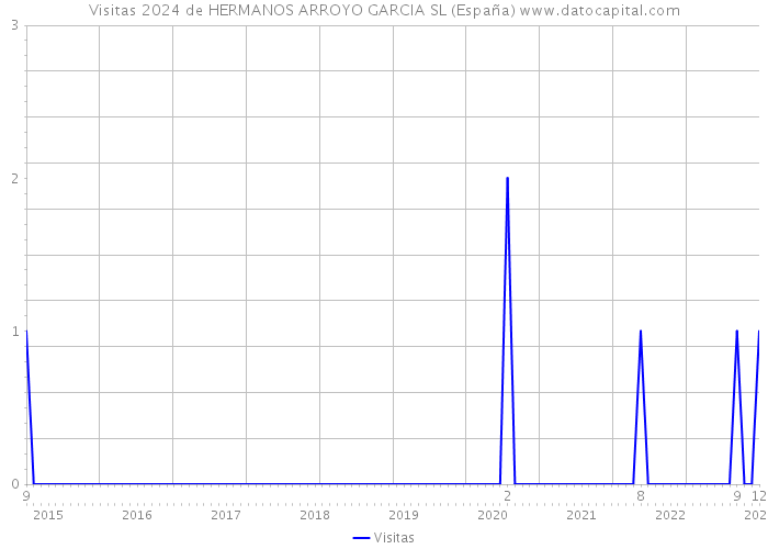 Visitas 2024 de HERMANOS ARROYO GARCIA SL (España) 