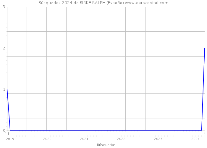 Búsquedas 2024 de BIRKE RALPH (España) 