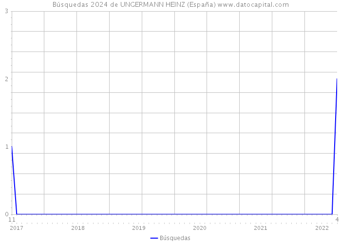 Búsquedas 2024 de UNGERMANN HEINZ (España) 