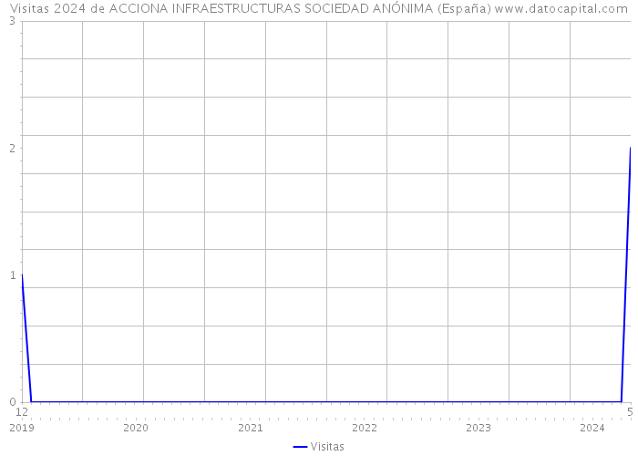 Visitas 2024 de ACCIONA INFRAESTRUCTURAS SOCIEDAD ANÓNIMA (España) 