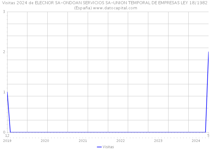 Visitas 2024 de ELECNOR SA-ONDOAN SERVICIOS SA-UNION TEMPORAL DE EMPRESAS LEY 18/1982 (España) 