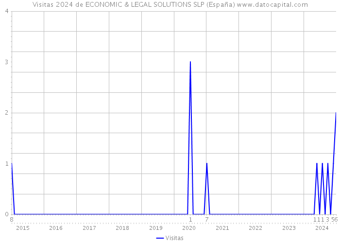 Visitas 2024 de ECONOMIC & LEGAL SOLUTIONS SLP (España) 