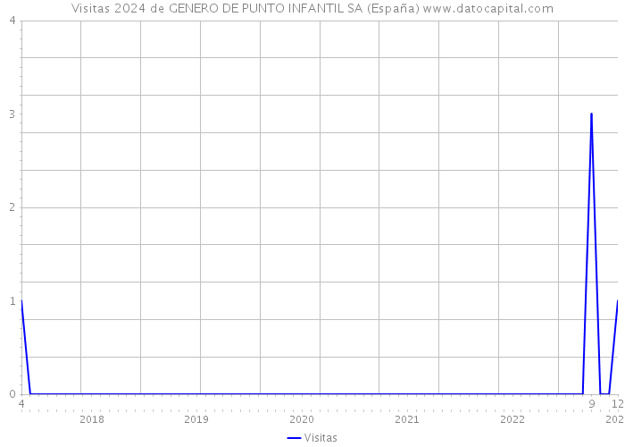 Visitas 2024 de GENERO DE PUNTO INFANTIL SA (España) 