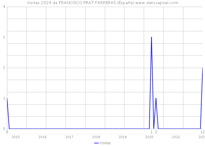 Visitas 2024 de FRANCISCO PRAT FARRERAS (España) 