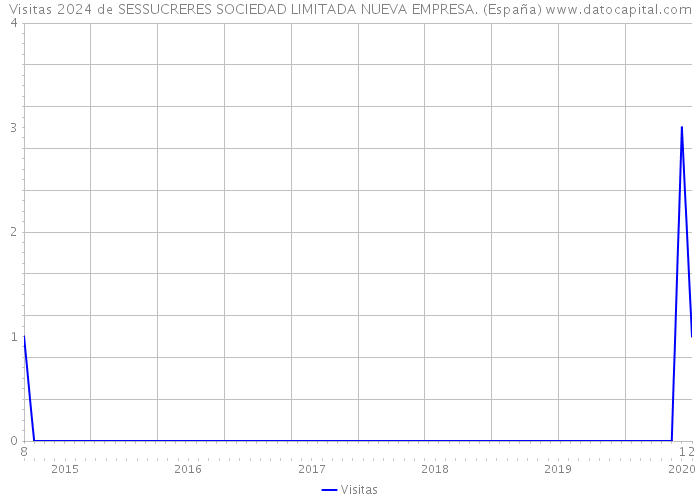 Visitas 2024 de SESSUCRERES SOCIEDAD LIMITADA NUEVA EMPRESA. (España) 