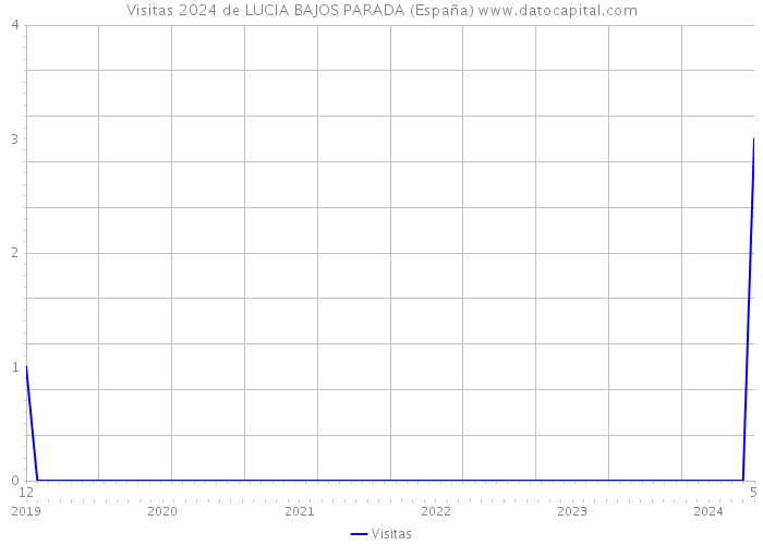 Visitas 2024 de LUCIA BAJOS PARADA (España) 