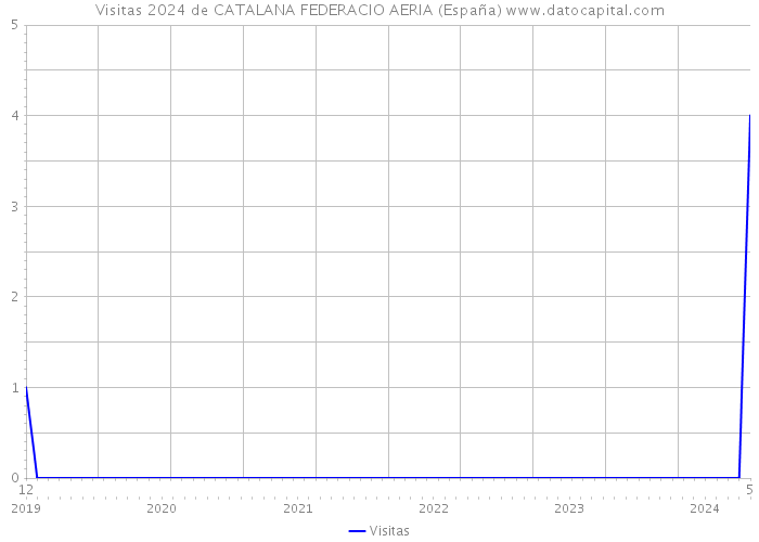 Visitas 2024 de CATALANA FEDERACIO AERIA (España) 