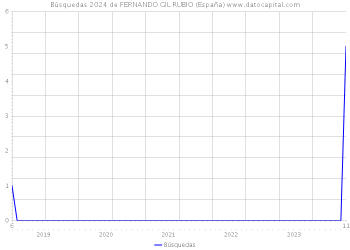Búsquedas 2024 de FERNANDO GIL RUBIO (España) 