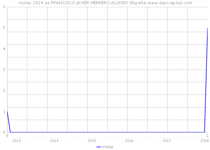 Visitas 2024 de FRANCISCO JAVIER HERRERO ALONSO (España) 