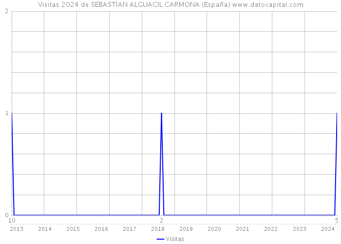 Visitas 2024 de SEBASTIAN ALGUACIL CARMONA (España) 