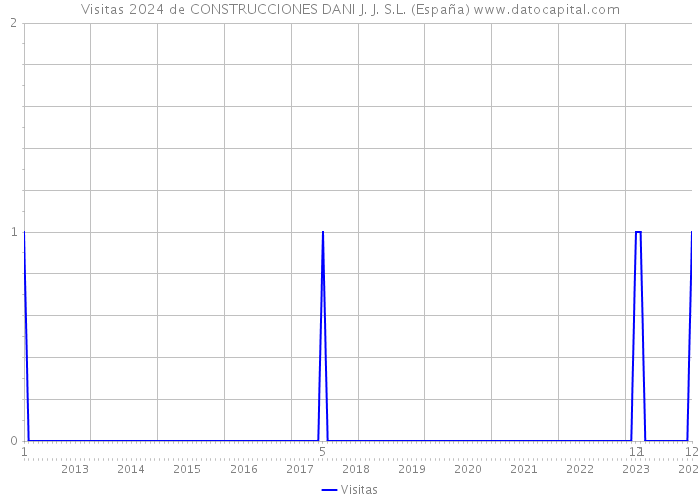 Visitas 2024 de CONSTRUCCIONES DANI J. J. S.L. (España) 