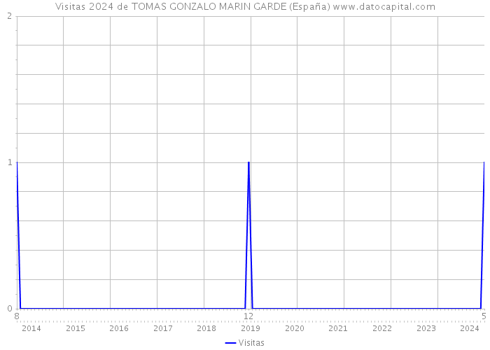Visitas 2024 de TOMAS GONZALO MARIN GARDE (España) 