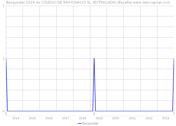 Búsquedas 2024 de COLEGIO DE SAN IGNACIO SL. (EXTINGUIDA) (España) 