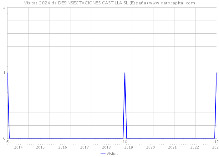 Visitas 2024 de DESINSECTACIONES CASTILLA SL (España) 