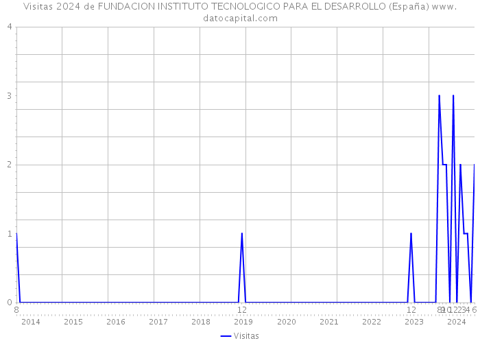Visitas 2024 de FUNDACION INSTITUTO TECNOLOGICO PARA EL DESARROLLO (España) 
