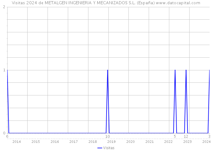 Visitas 2024 de METALGEN INGENIERIA Y MECANIZADOS S.L. (España) 