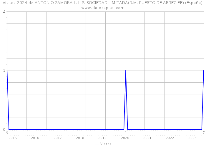 Visitas 2024 de ANTONIO ZAMORA L. I. P. SOCIEDAD LIMITADA(R.M. PUERTO DE ARRECIFE) (España) 