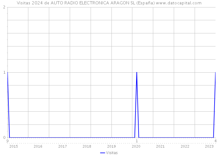 Visitas 2024 de AUTO RADIO ELECTRONICA ARAGON SL (España) 