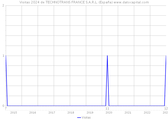 Visitas 2024 de TECHNOTRANS FRANCE S.A.R.L. (España) 