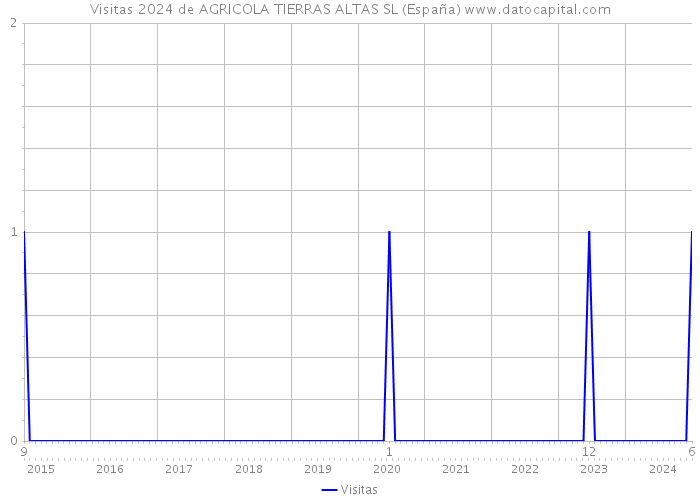 Visitas 2024 de AGRICOLA TIERRAS ALTAS SL (España) 