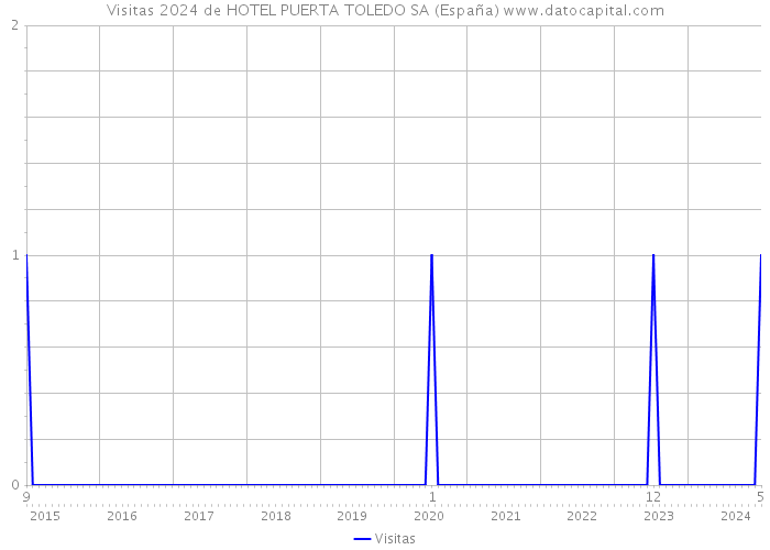 Visitas 2024 de HOTEL PUERTA TOLEDO SA (España) 