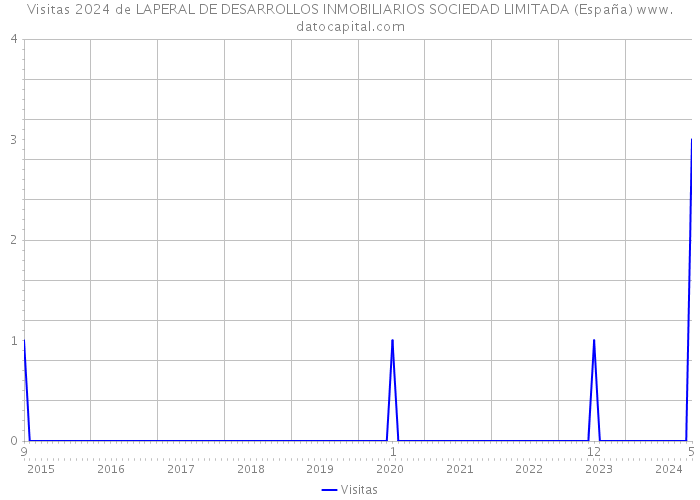 Visitas 2024 de LAPERAL DE DESARROLLOS INMOBILIARIOS SOCIEDAD LIMITADA (España) 