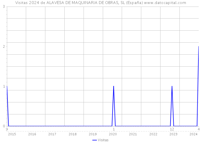 Visitas 2024 de ALAVESA DE MAQUINARIA DE OBRAS, SL (España) 