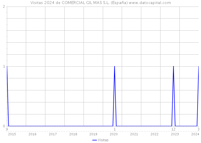 Visitas 2024 de COMERCIAL GIL MAS S.L. (España) 
