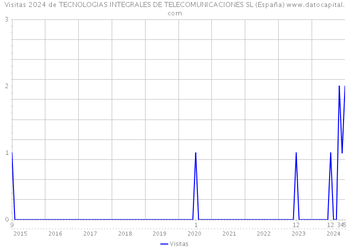 Visitas 2024 de TECNOLOGIAS INTEGRALES DE TELECOMUNICACIONES SL (España) 