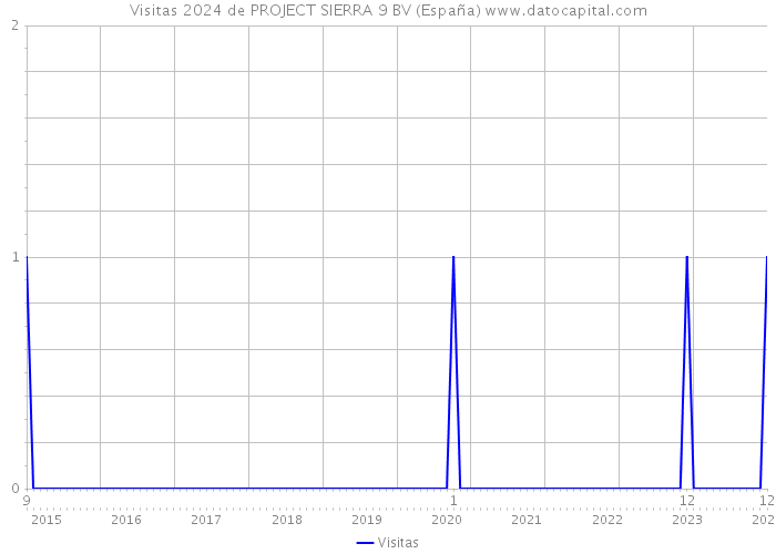 Visitas 2024 de PROJECT SIERRA 9 BV (España) 
