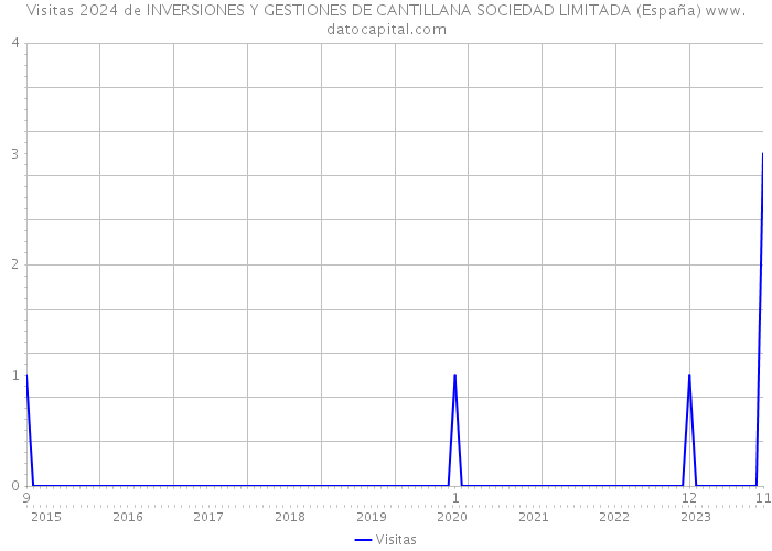Visitas 2024 de INVERSIONES Y GESTIONES DE CANTILLANA SOCIEDAD LIMITADA (España) 