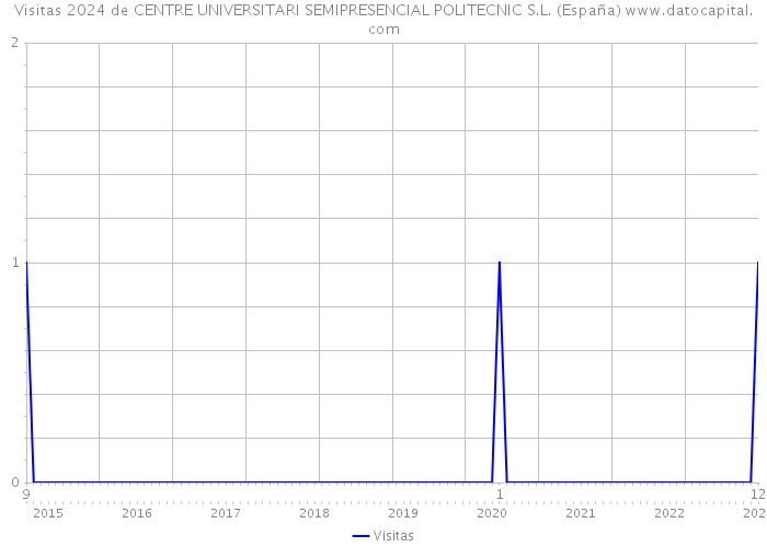 Visitas 2024 de CENTRE UNIVERSITARI SEMIPRESENCIAL POLITECNIC S.L. (España) 