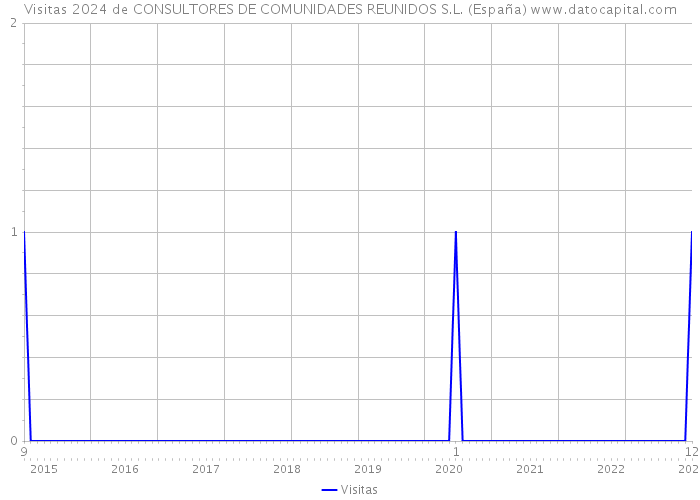 Visitas 2024 de CONSULTORES DE COMUNIDADES REUNIDOS S.L. (España) 