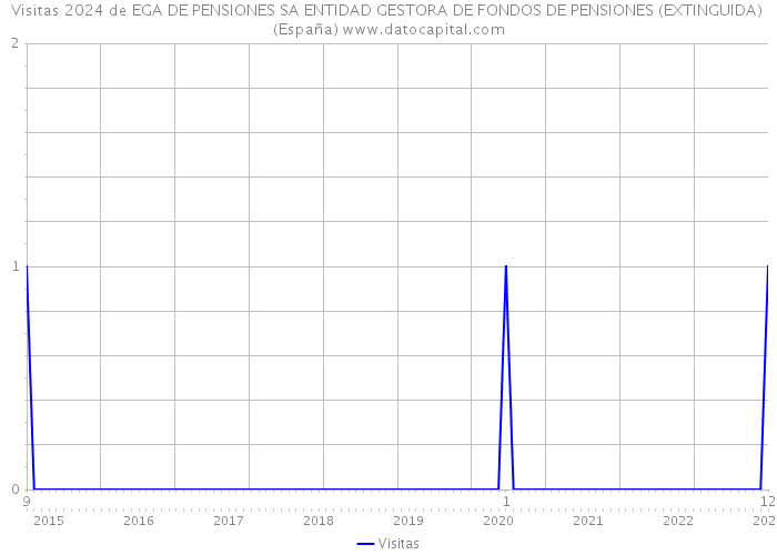 Visitas 2024 de EGA DE PENSIONES SA ENTIDAD GESTORA DE FONDOS DE PENSIONES (EXTINGUIDA) (España) 