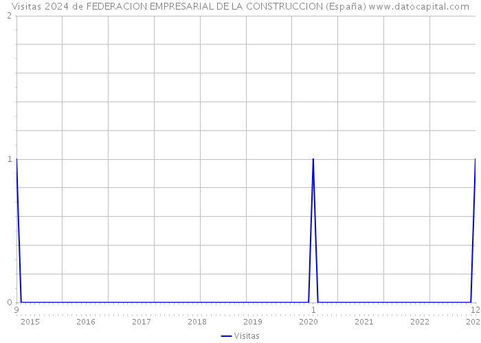 Visitas 2024 de FEDERACION EMPRESARIAL DE LA CONSTRUCCION (España) 
