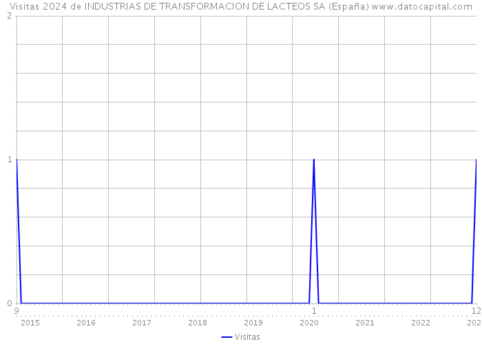 Visitas 2024 de INDUSTRIAS DE TRANSFORMACION DE LACTEOS SA (España) 