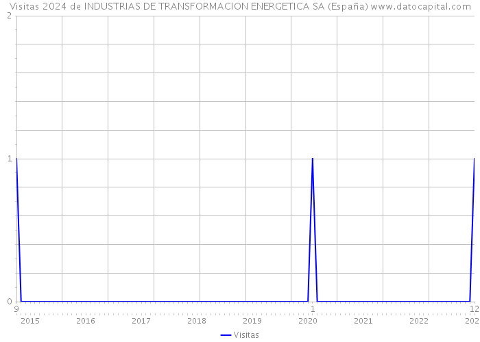 Visitas 2024 de INDUSTRIAS DE TRANSFORMACION ENERGETICA SA (España) 