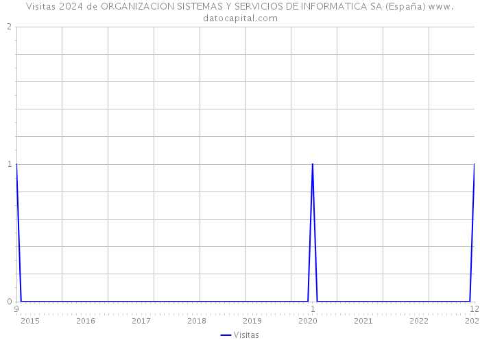 Visitas 2024 de ORGANIZACION SISTEMAS Y SERVICIOS DE INFORMATICA SA (España) 