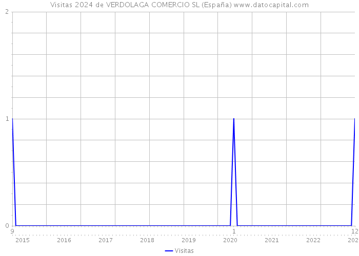 Visitas 2024 de VERDOLAGA COMERCIO SL (España) 