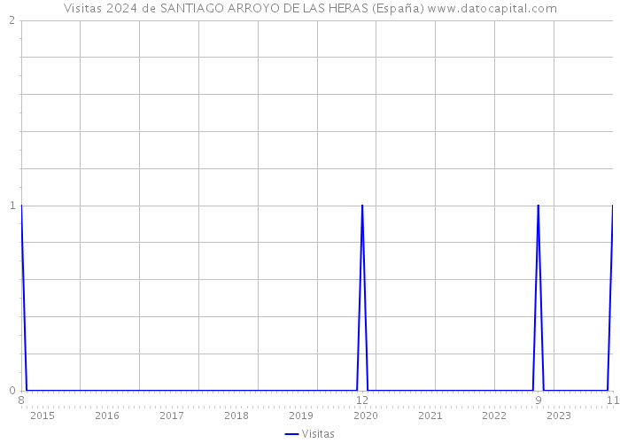 Visitas 2024 de SANTIAGO ARROYO DE LAS HERAS (España) 