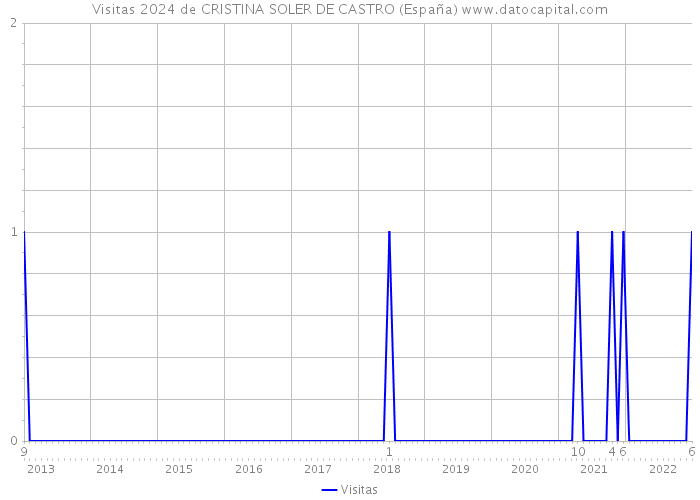 Visitas 2024 de CRISTINA SOLER DE CASTRO (España) 