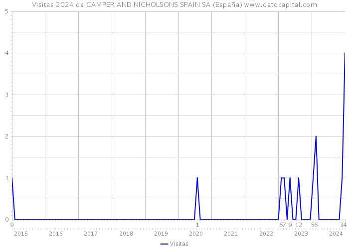 Visitas 2024 de CAMPER AND NICHOLSONS SPAIN SA (España) 