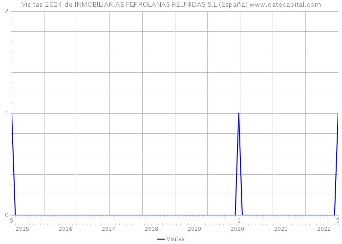 Visitas 2024 de INMOBILIARIAS FERROLANAS REUNIDAS S.L (España) 