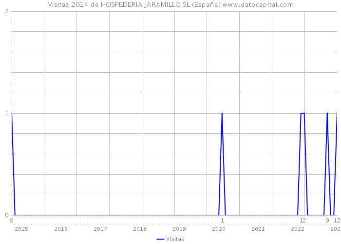 Visitas 2024 de HOSPEDERIA JARAMILLO SL (España) 