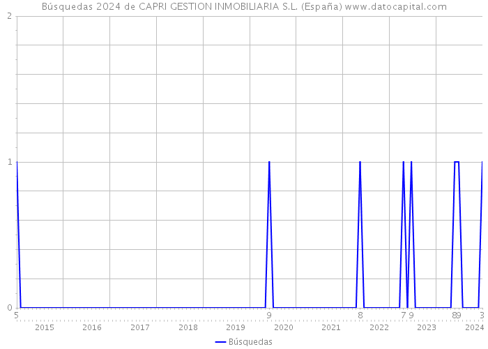 Búsquedas 2024 de CAPRI GESTION INMOBILIARIA S.L. (España) 