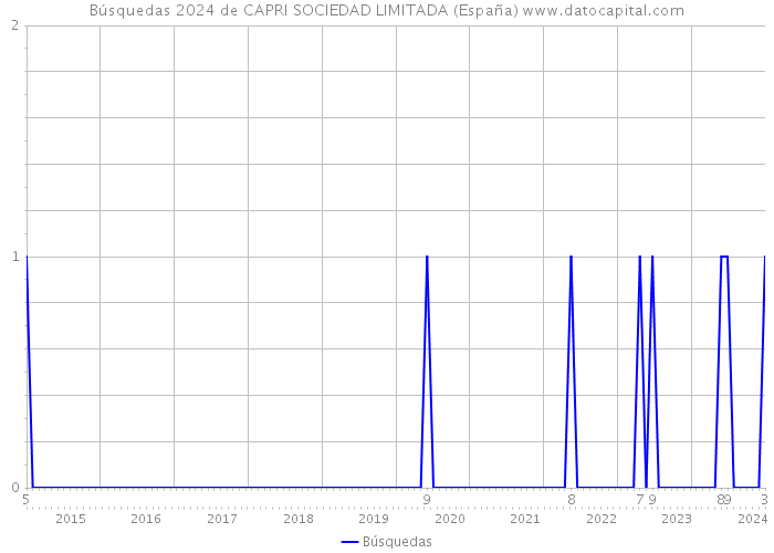 Búsquedas 2024 de CAPRI SOCIEDAD LIMITADA (España) 